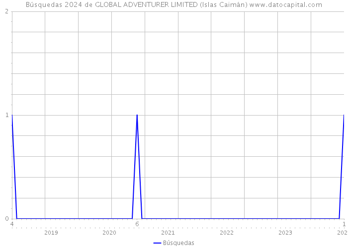 Búsquedas 2024 de GLOBAL ADVENTURER LIMITED (Islas Caimán) 