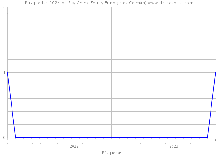 Búsquedas 2024 de Sky China Equity Fund (Islas Caimán) 