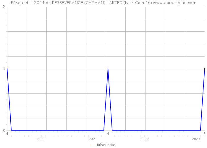 Búsquedas 2024 de PERSEVERANCE (CAYMAN) LIMITED (Islas Caimán) 