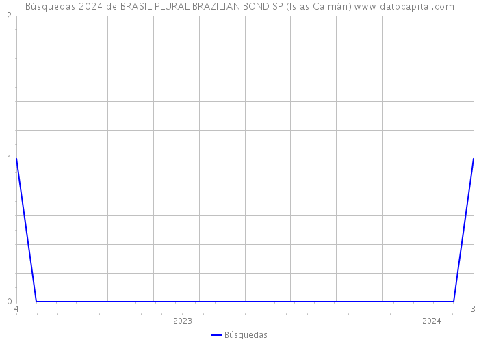 Búsquedas 2024 de BRASIL PLURAL BRAZILIAN BOND SP (Islas Caimán) 