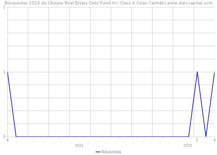 Búsquedas 2024 de Cheyne Real Estate Debt Fund Inc Class A (Islas Caimán) 
