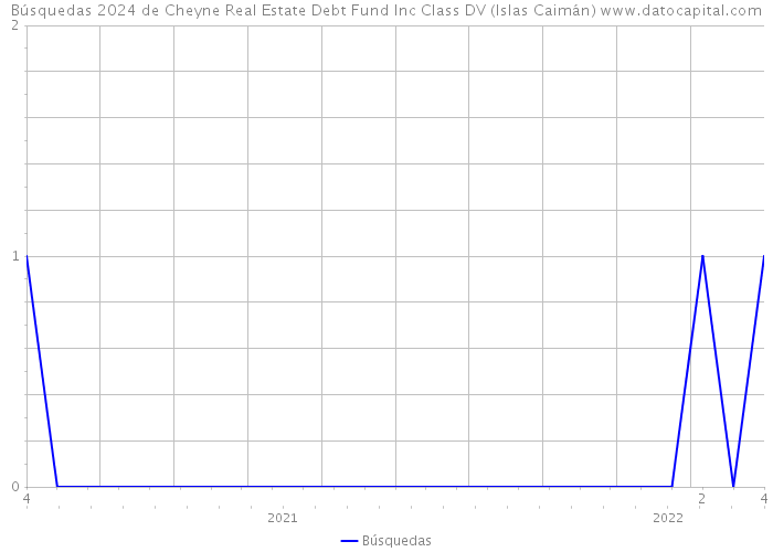 Búsquedas 2024 de Cheyne Real Estate Debt Fund Inc Class DV (Islas Caimán) 