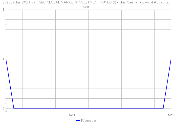 Búsquedas 2024 de HSBC GLOBAL MARKETS INVESTMENT FUNDS (I) (Islas Caimán) 