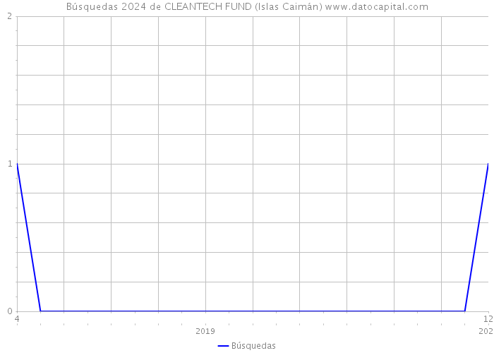 Búsquedas 2024 de CLEANTECH FUND (Islas Caimán) 