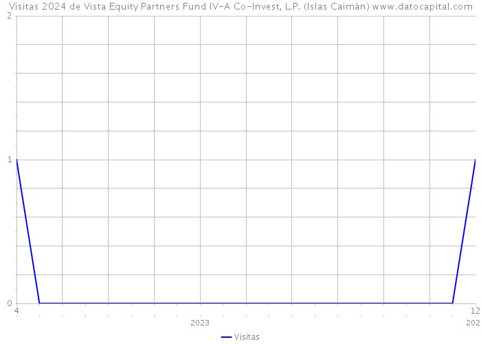 Visitas 2024 de Vista Equity Partners Fund IV-A Co-Invest, L.P. (Islas Caimán) 