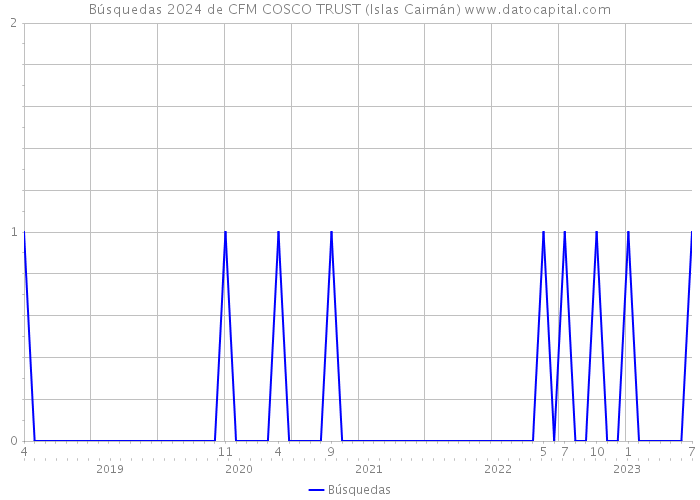 Búsquedas 2024 de CFM COSCO TRUST (Islas Caimán) 
