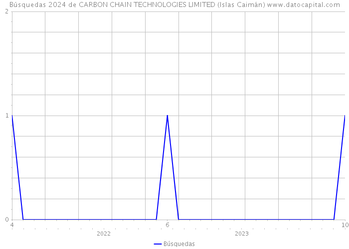 Búsquedas 2024 de CARBON CHAIN TECHNOLOGIES LIMITED (Islas Caimán) 
