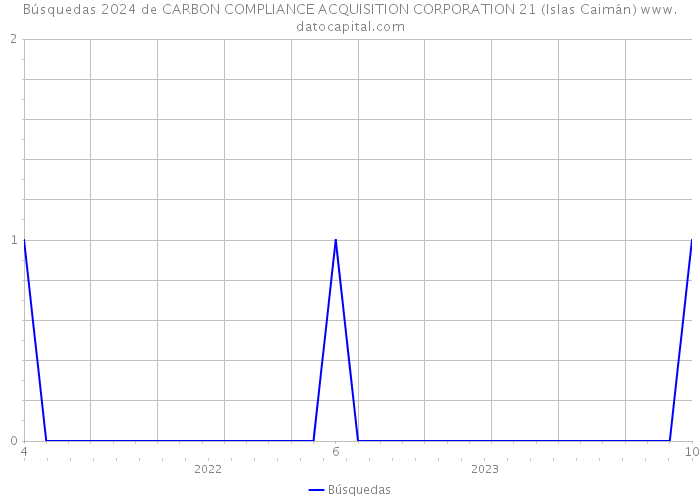 Búsquedas 2024 de CARBON COMPLIANCE ACQUISITION CORPORATION 21 (Islas Caimán) 