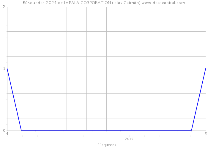 Búsquedas 2024 de IMPALA CORPORATION (Islas Caimán) 