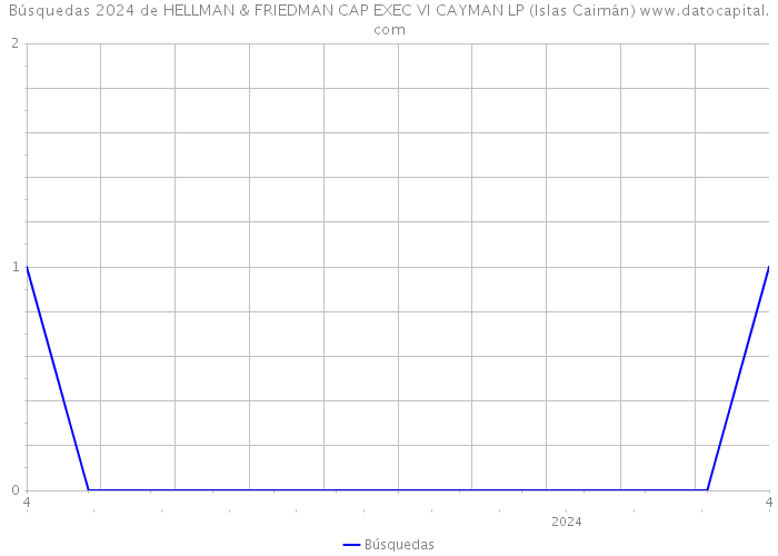 Búsquedas 2024 de HELLMAN & FRIEDMAN CAP EXEC VI CAYMAN LP (Islas Caimán) 