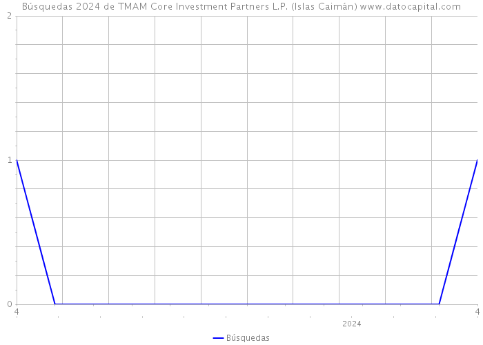 Búsquedas 2024 de TMAM Core Investment Partners L.P. (Islas Caimán) 