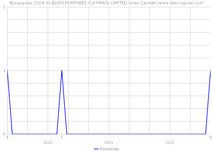 Búsquedas 2024 de ELIAN NOMINEES (CAYMAN) LIMITED (Islas Caimán) 