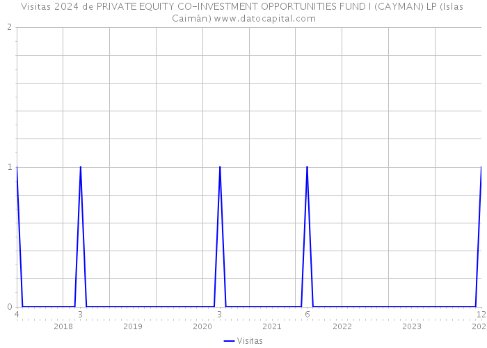 Visitas 2024 de PRIVATE EQUITY CO-INVESTMENT OPPORTUNITIES FUND I (CAYMAN) LP (Islas Caimán) 