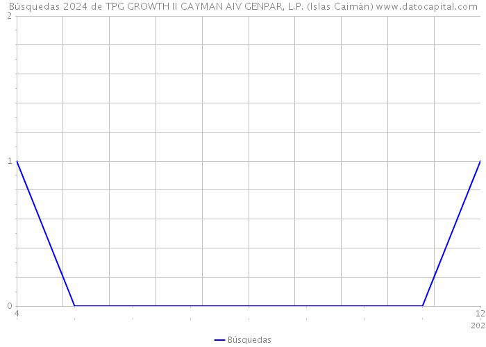 Búsquedas 2024 de TPG GROWTH II CAYMAN AIV GENPAR, L.P. (Islas Caimán) 