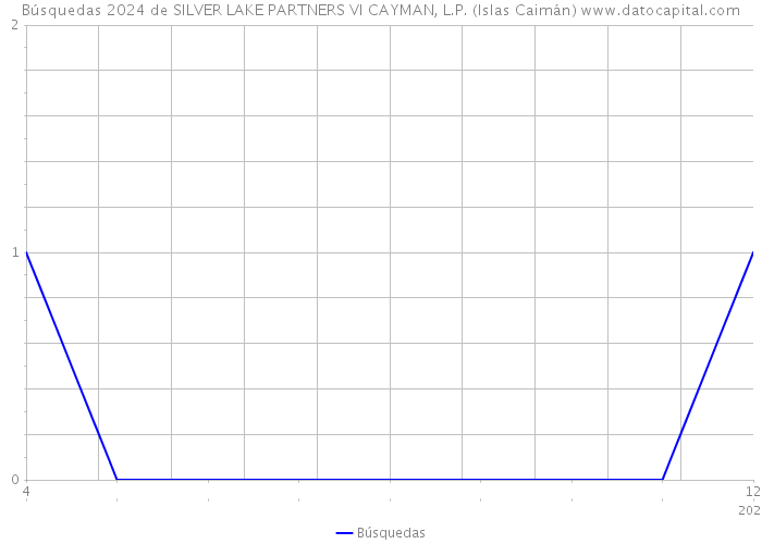Búsquedas 2024 de SILVER LAKE PARTNERS VI CAYMAN, L.P. (Islas Caimán) 