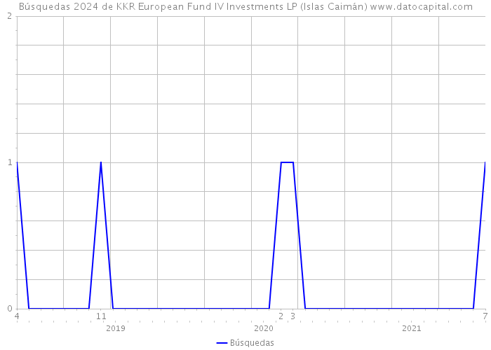Búsquedas 2024 de KKR European Fund IV Investments LP (Islas Caimán) 