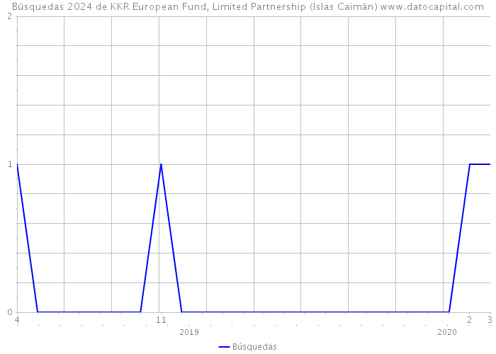 Búsquedas 2024 de KKR European Fund, Limited Partnership (Islas Caimán) 