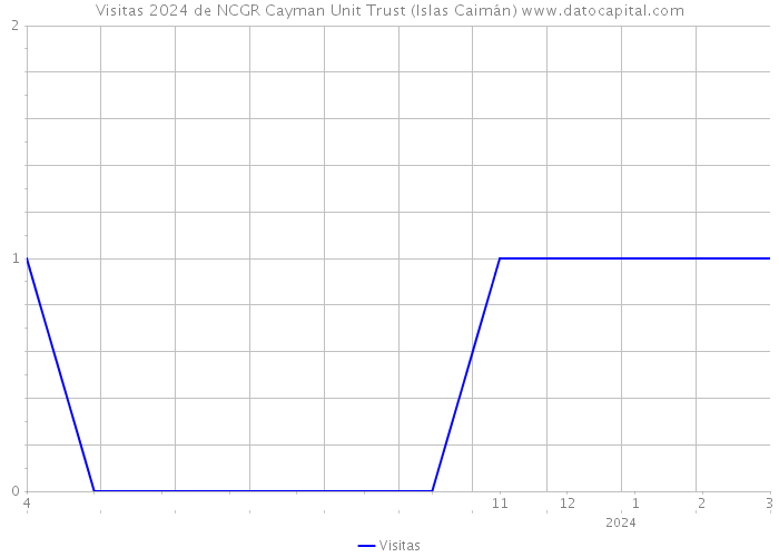 Visitas 2024 de NCGR Cayman Unit Trust (Islas Caimán) 