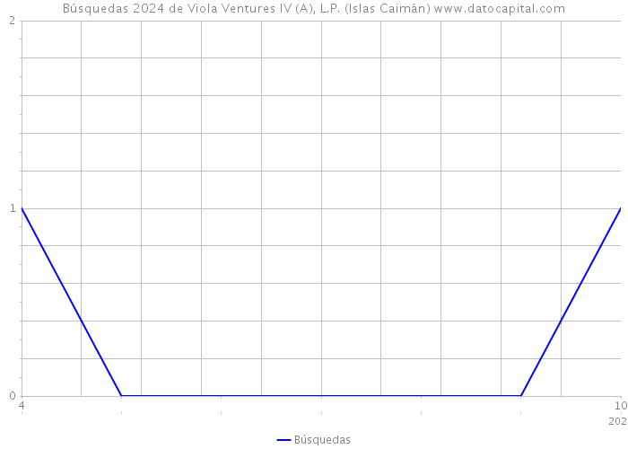 Búsquedas 2024 de Viola Ventures IV (A), L.P. (Islas Caimán) 