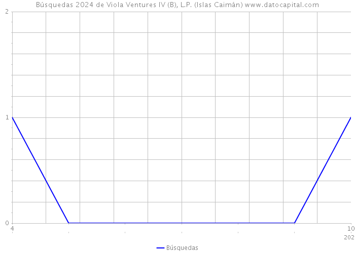 Búsquedas 2024 de Viola Ventures IV (B), L.P. (Islas Caimán) 