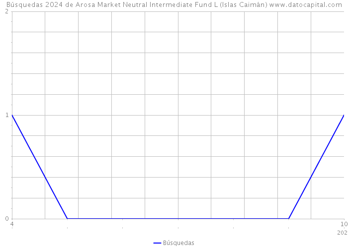 Búsquedas 2024 de Arosa Market Neutral Intermediate Fund L (Islas Caimán) 