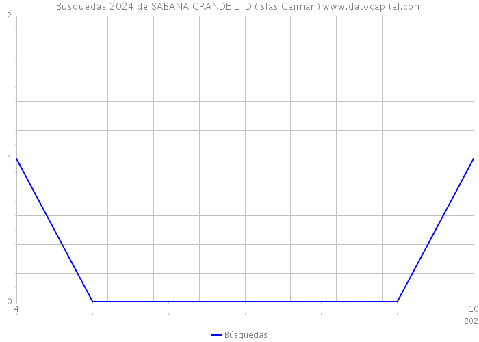 Búsquedas 2024 de SABANA GRANDE LTD (Islas Caimán) 