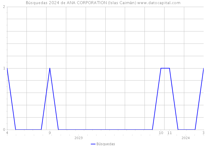 Búsquedas 2024 de ANA CORPORATION (Islas Caimán) 