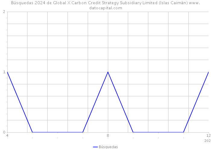 Búsquedas 2024 de Global X Carbon Credit Strategy Subsidiary Limited (Islas Caimán) 