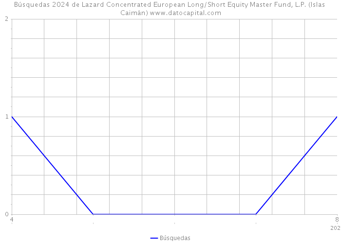 Búsquedas 2024 de Lazard Concentrated European Long/Short Equity Master Fund, L.P. (Islas Caimán) 