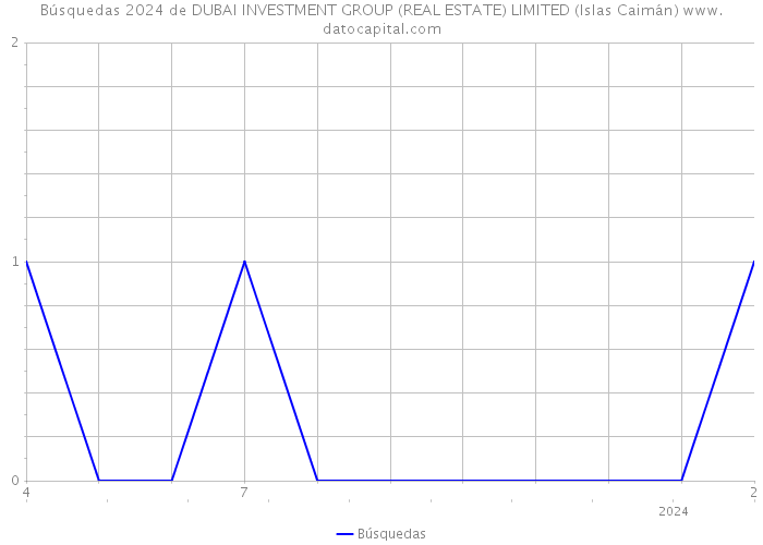 Búsquedas 2024 de DUBAI INVESTMENT GROUP (REAL ESTATE) LIMITED (Islas Caimán) 