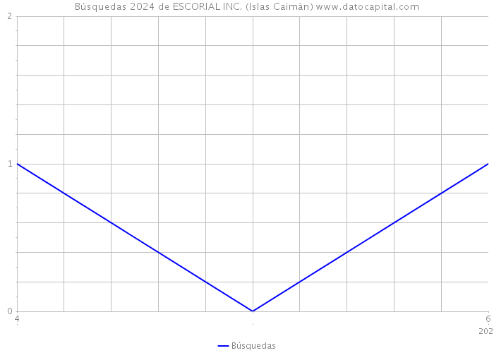 Búsquedas 2024 de ESCORIAL INC. (Islas Caimán) 