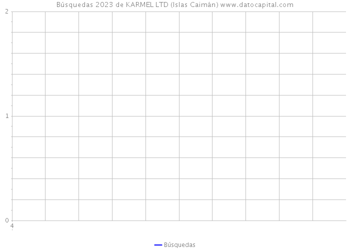 Búsquedas 2023 de KARMEL LTD (Islas Caimán) 