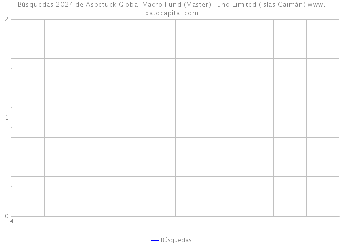 Búsquedas 2024 de Aspetuck Global Macro Fund (Master) Fund Limited (Islas Caimán) 