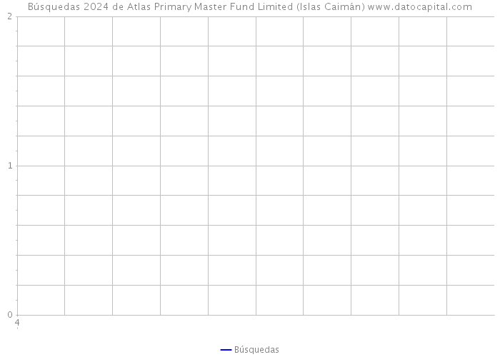 Búsquedas 2024 de Atlas Primary Master Fund Limited (Islas Caimán) 