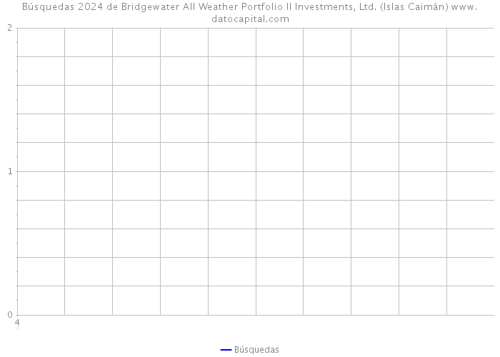 Búsquedas 2024 de Bridgewater All Weather Portfolio II Investments, Ltd. (Islas Caimán) 