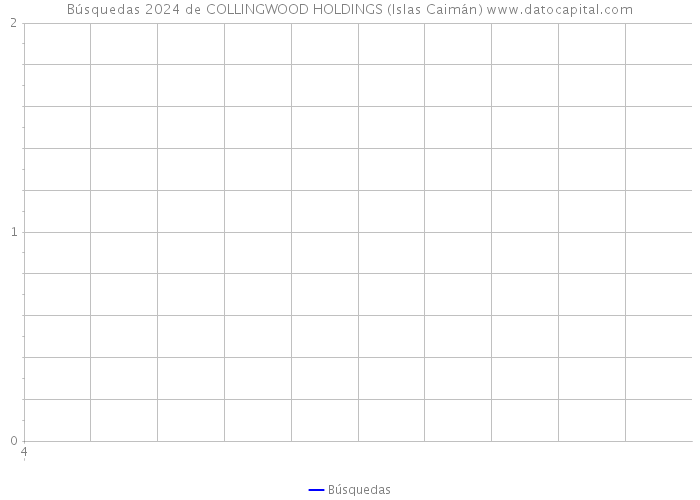 Búsquedas 2024 de COLLINGWOOD HOLDINGS (Islas Caimán) 