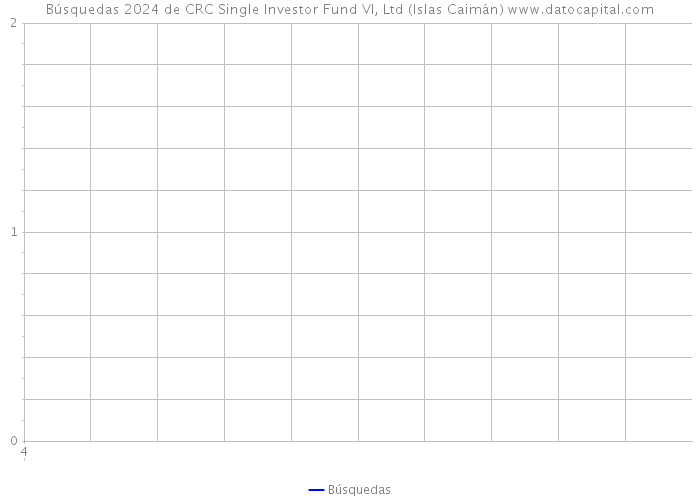 Búsquedas 2024 de CRC Single Investor Fund VI, Ltd (Islas Caimán) 