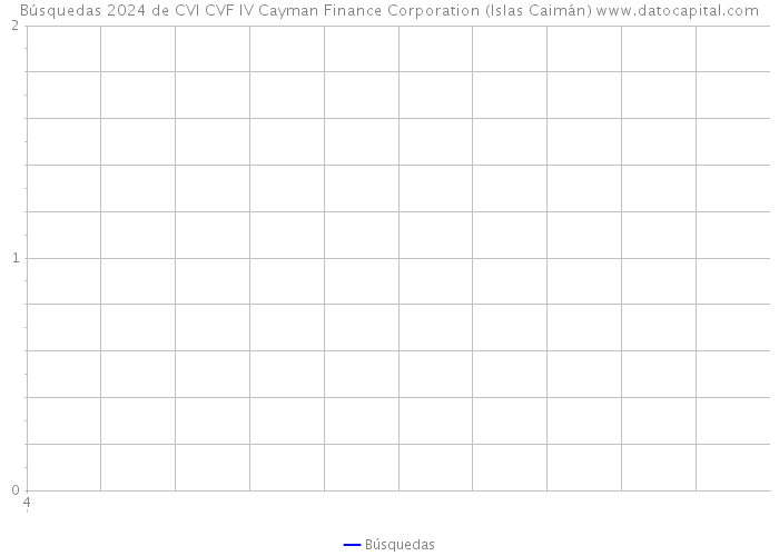Búsquedas 2024 de CVI CVF IV Cayman Finance Corporation (Islas Caimán) 