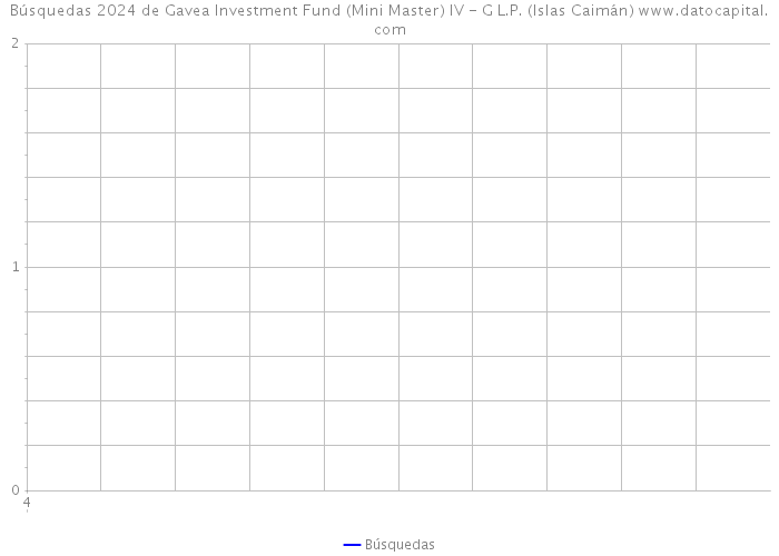 Búsquedas 2024 de Gavea Investment Fund (Mini Master) IV - G L.P. (Islas Caimán) 