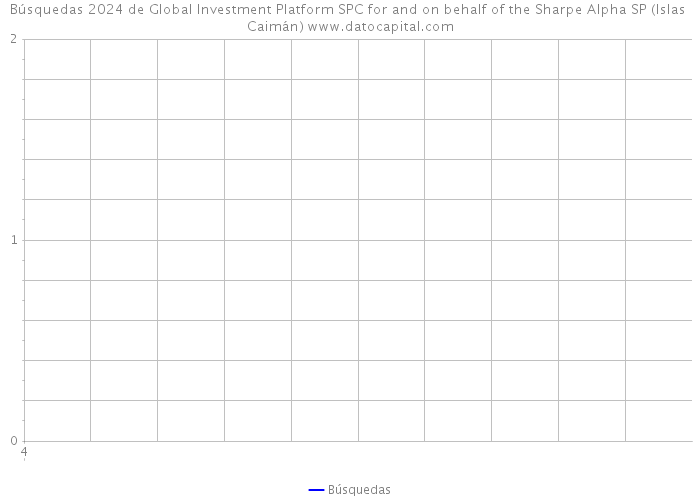 Búsquedas 2024 de Global Investment Platform SPC for and on behalf of the Sharpe Alpha SP (Islas Caimán) 
