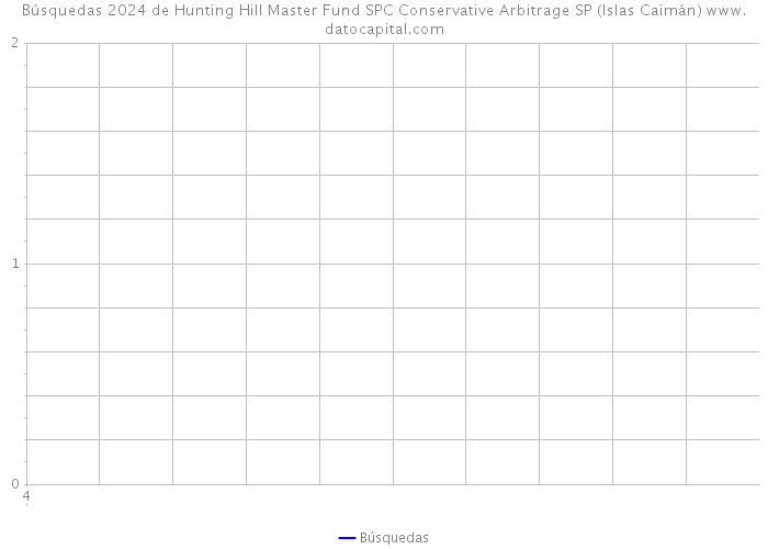 Búsquedas 2024 de Hunting Hill Master Fund SPC Conservative Arbitrage SP (Islas Caimán) 
