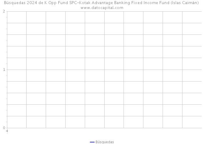 Búsquedas 2024 de K Opp Fund SPC-Kotak Advantage Banking Fixed Income Fund (Islas Caimán) 