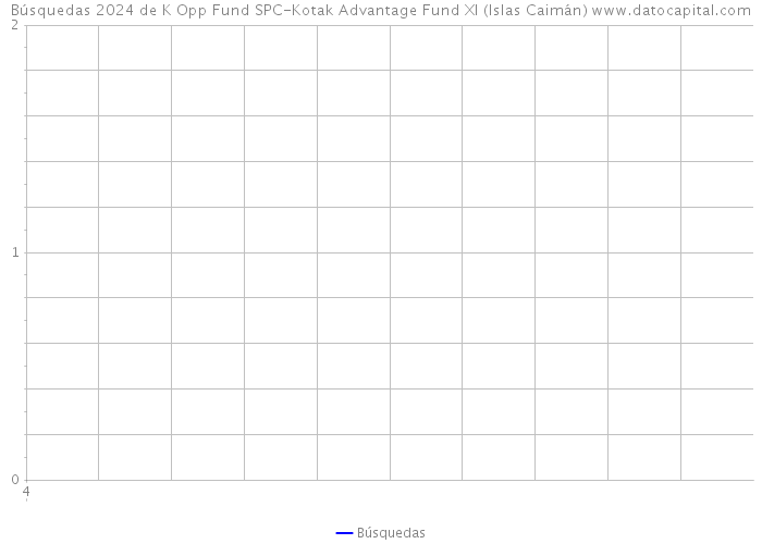 Búsquedas 2024 de K Opp Fund SPC-Kotak Advantage Fund XI (Islas Caimán) 