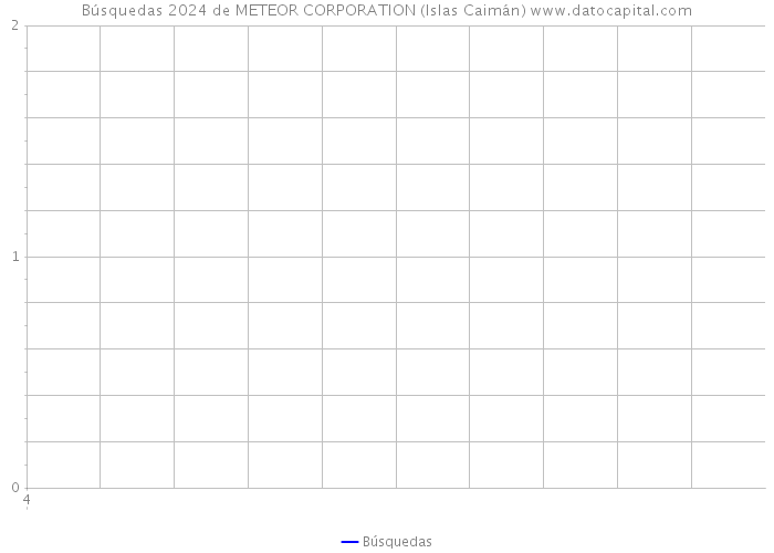 Búsquedas 2024 de METEOR CORPORATION (Islas Caimán) 