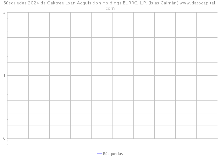 Búsquedas 2024 de Oaktree Loan Acquisition Holdings EURRC, L.P. (Islas Caimán) 
