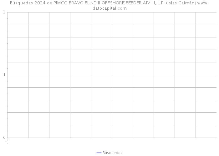 Búsquedas 2024 de PIMCO BRAVO FUND II OFFSHORE FEEDER AIV III, L.P. (Islas Caimán) 