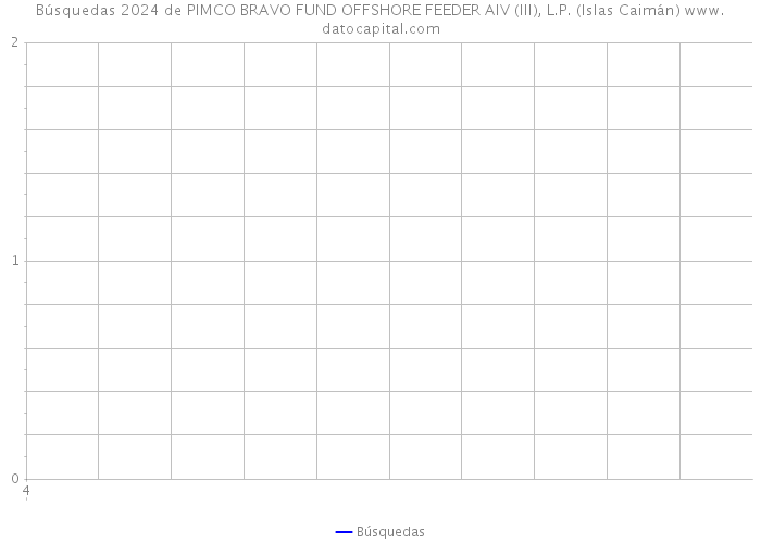 Búsquedas 2024 de PIMCO BRAVO FUND OFFSHORE FEEDER AIV (III), L.P. (Islas Caimán) 