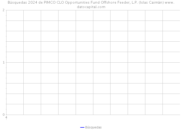 Búsquedas 2024 de PIMCO CLO Opportunities Fund Offshore Feeder, L.P. (Islas Caimán) 