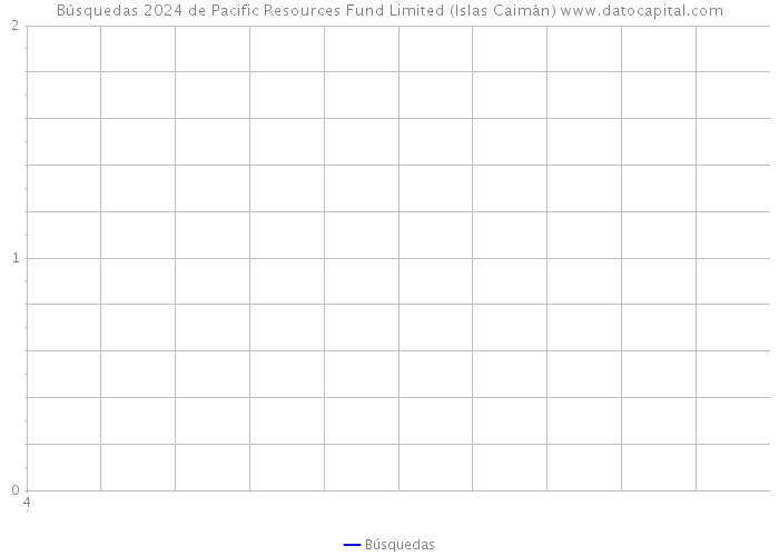 Búsquedas 2024 de Pacific Resources Fund Limited (Islas Caimán) 