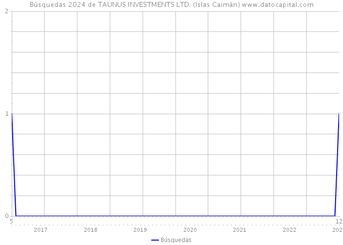 Búsquedas 2024 de TAUNUS INVESTMENTS LTD. (Islas Caimán) 